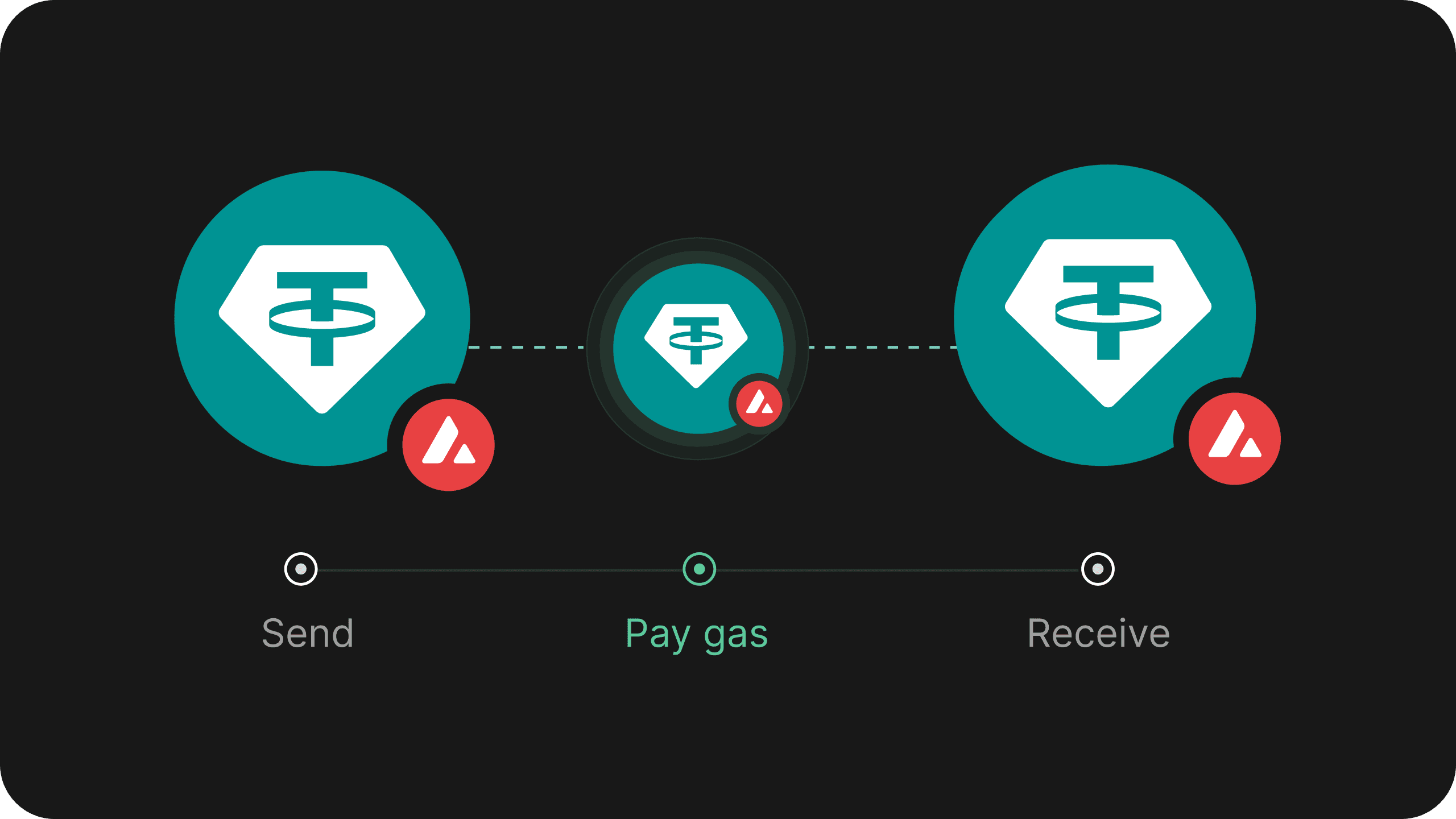 USD₮ transfer on Avalanche shown in three steps: Send, Pay gas, Receive