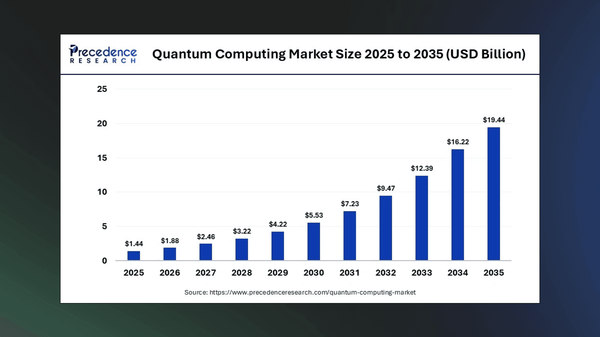 Quantum computing market size 2025 to 2035 (USD billion)
