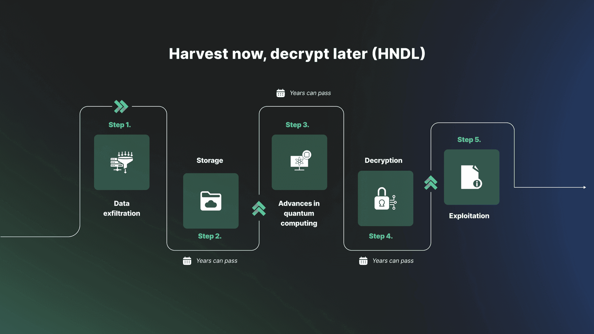 Harvest now, decrypt later (HNDL)