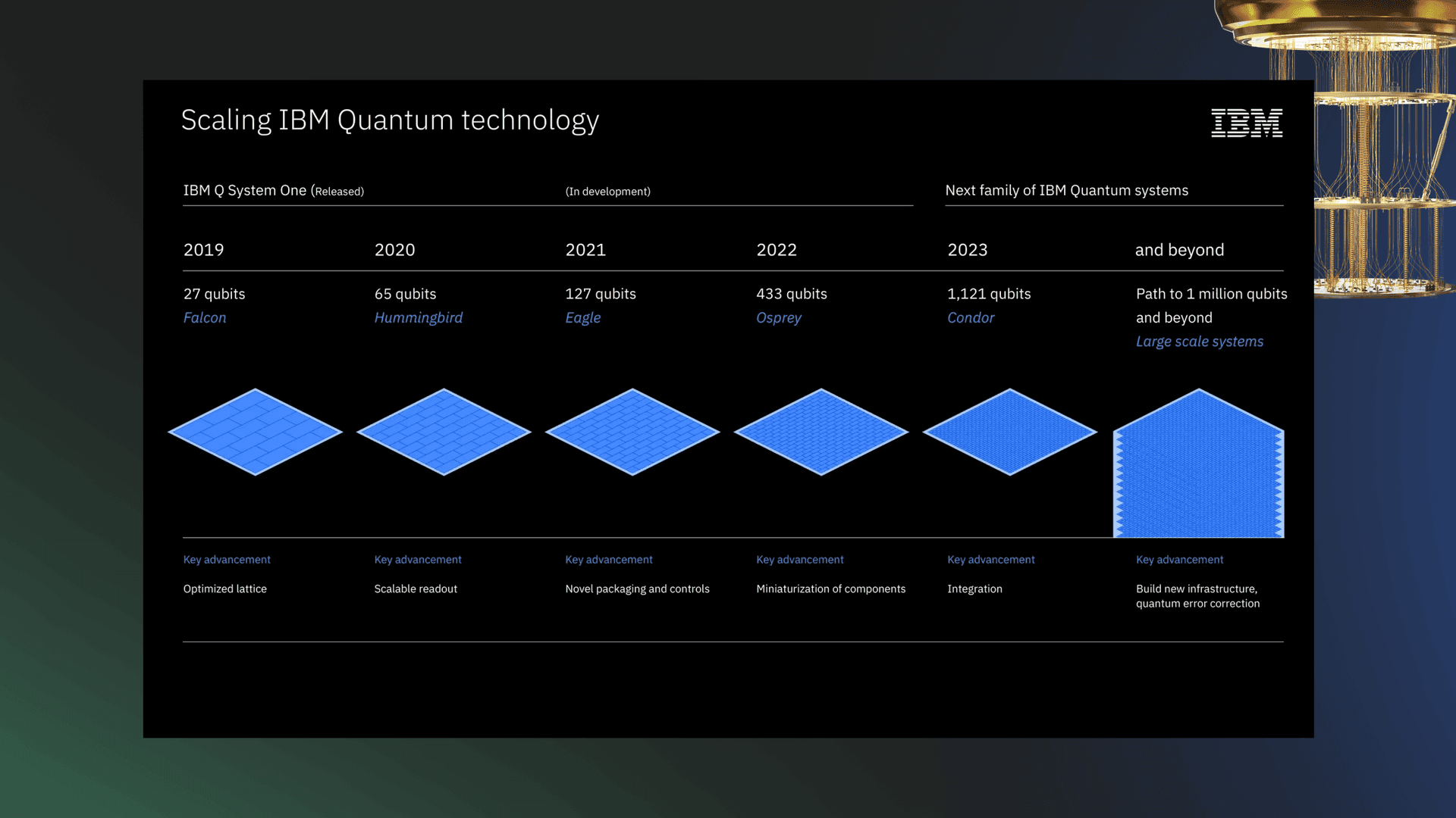 Scaling IBM quantum technology