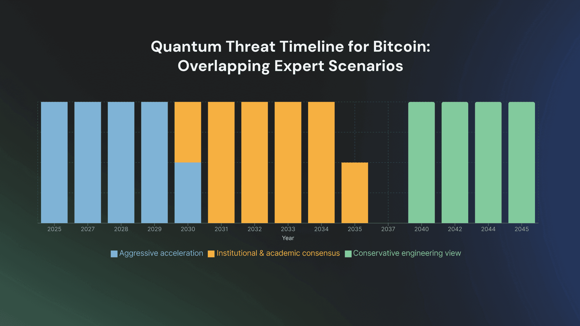 Quantum threat timeline for bitcoin: overlapping expert scenatios