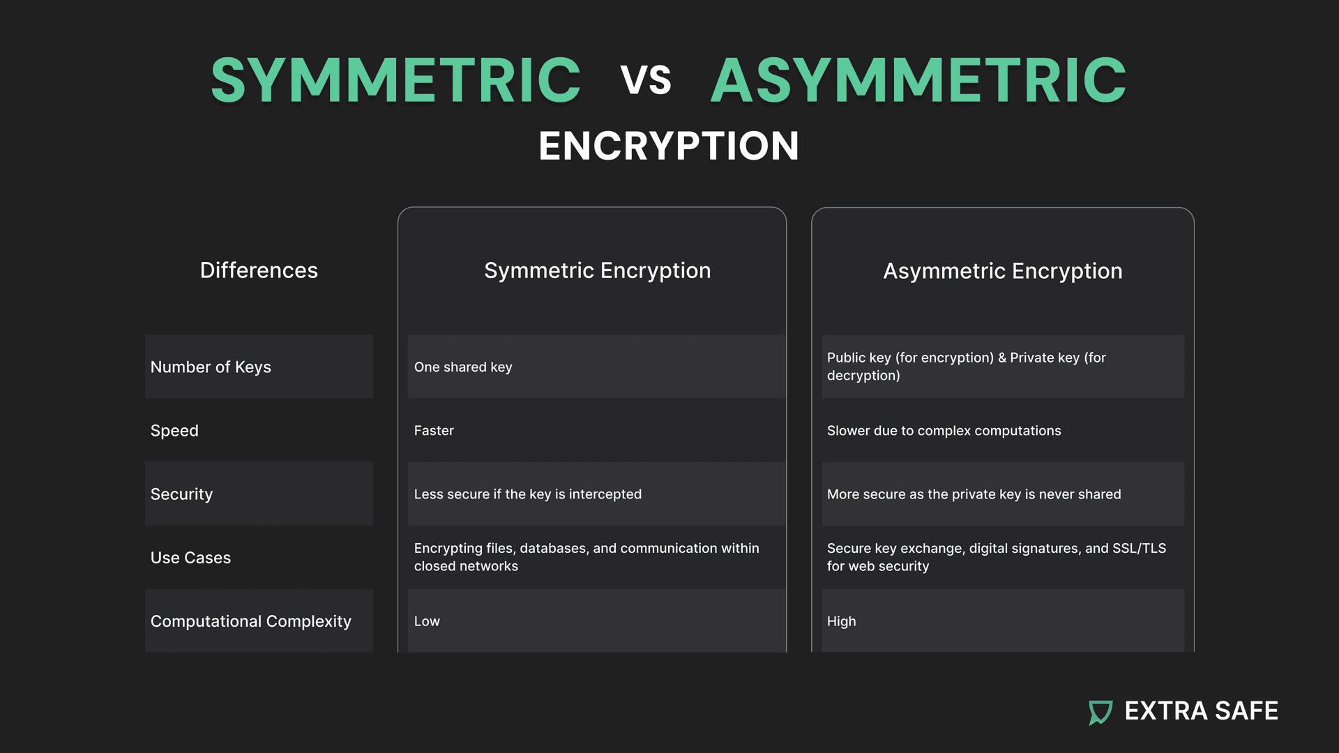 difference between symmetric and asymmetric encryption