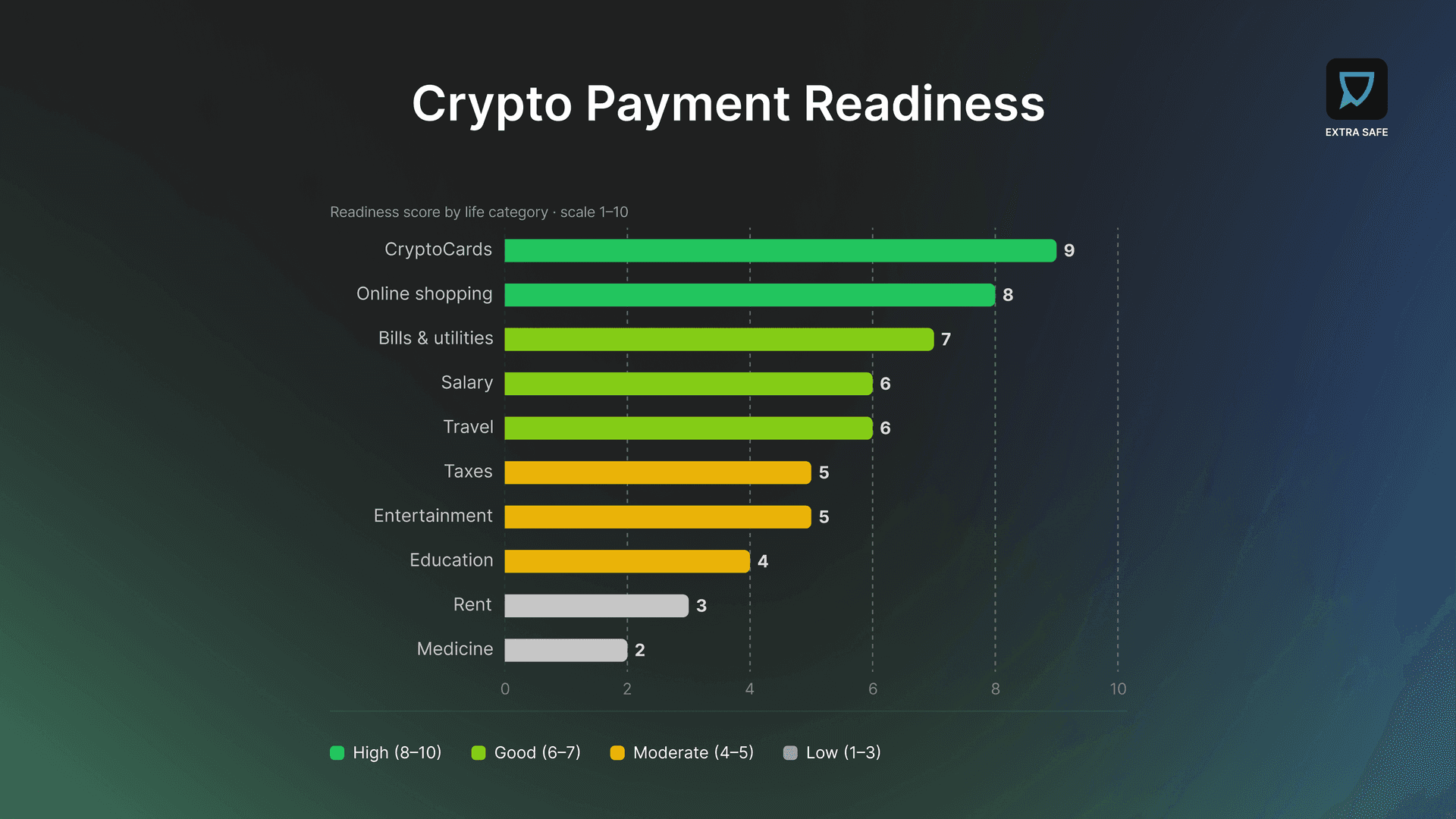 Crypto payment readiness