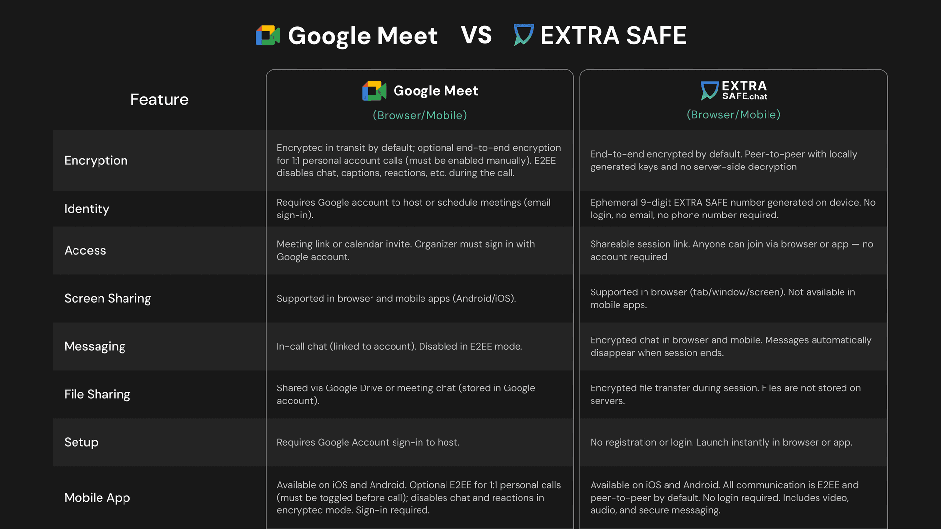Google Meet vs. EXTRA SAFE explained
