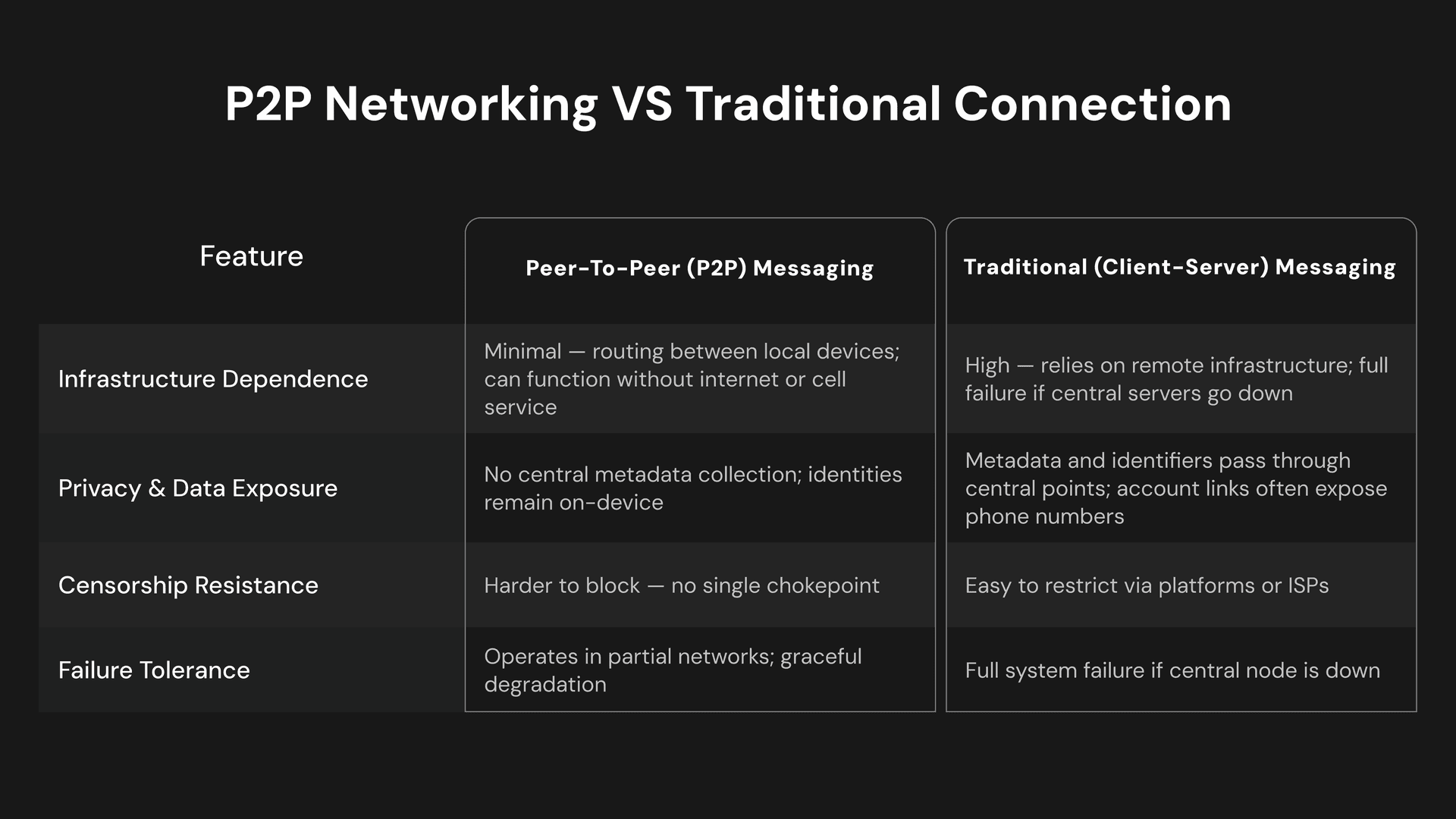 Peer-to-Peer (P2P) Networking VS Traditional (Client-Server)
