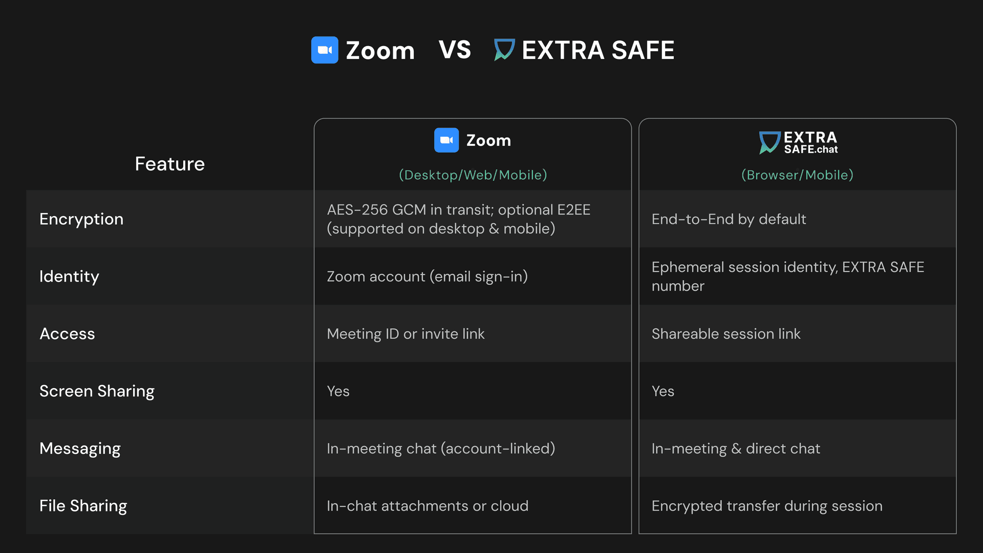 Zoom VS EXTRA SAFE (Comparison Table)