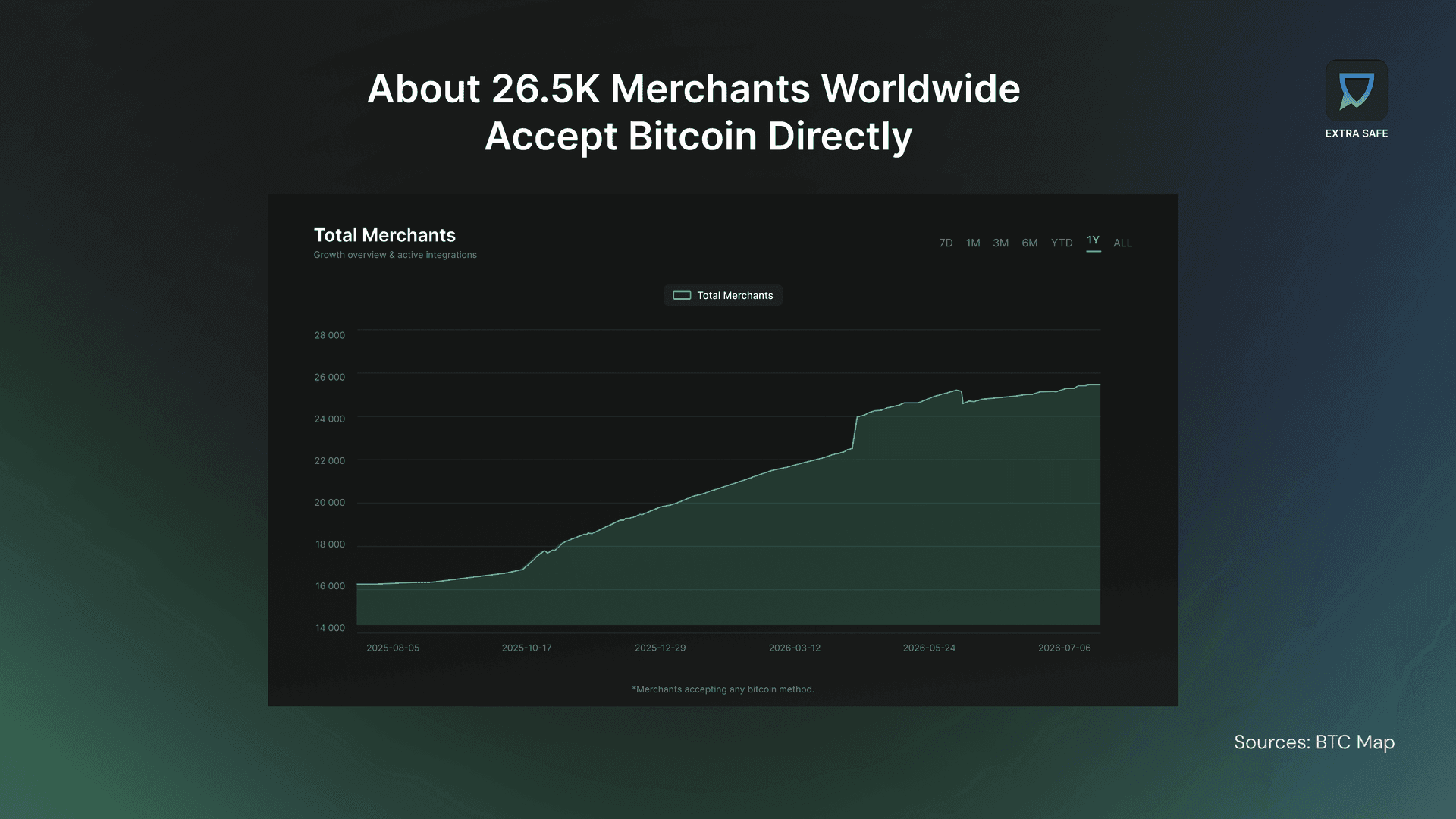 About 26.5K merchants worldwide accept Bitcoin directly